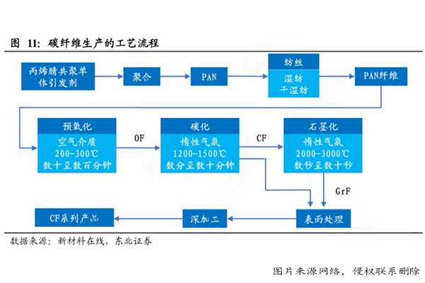碳纤维生产工艺流程图