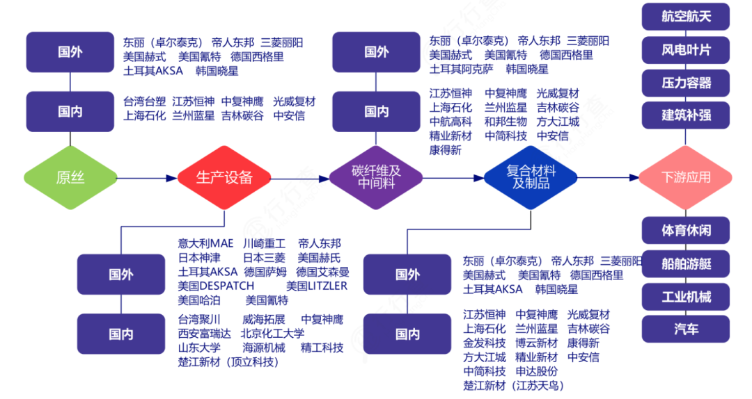 碳纤维产业链