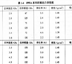 【图解】凯芙拉纤维力学性能