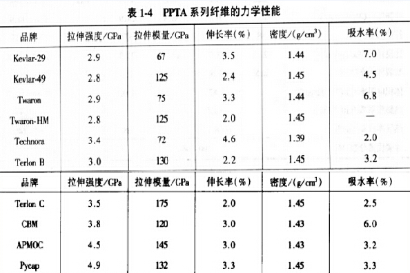 PPTA系列纤维力学性能