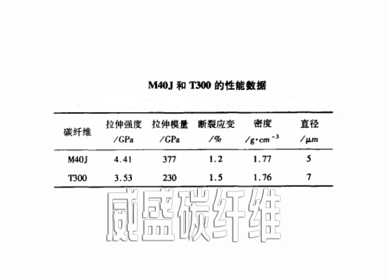 M40J和T300碳纤维性能区别