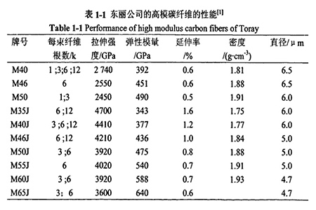 碳纤维材料性能表