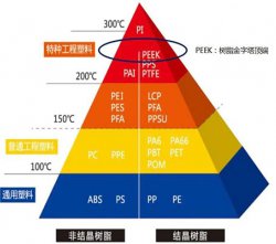 带你了解屹立金字塔尖的PEEK特性及后续应用