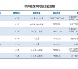 帶你深度來了解聚丙烯腈(PAN基)碳纖維的發展以及應用
